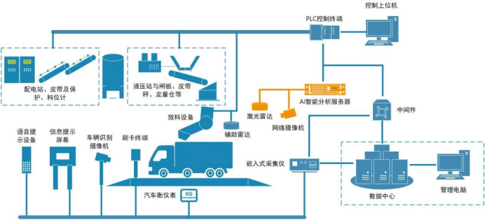 智能自動裝車Level 5級別重磅發(fā)布，在線助力成長型企業(yè)數(shù)字化轉型！