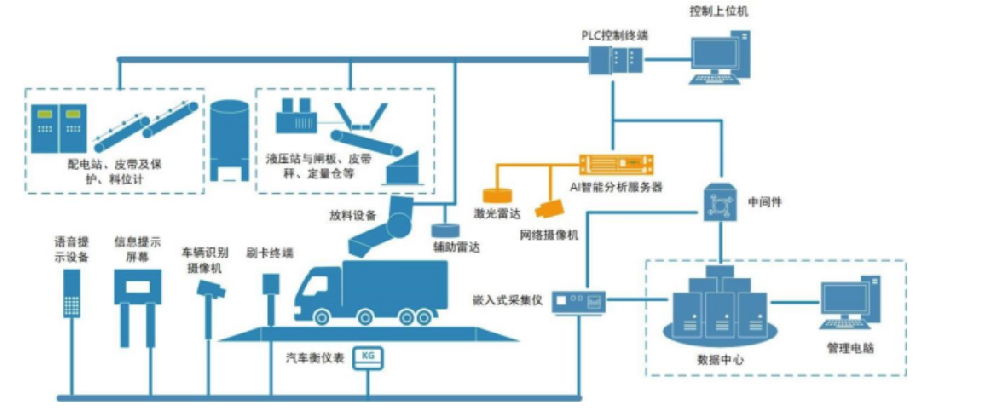 帶你了解2023最智能的汽車自動裝車系統(tǒng)！已經應用在煤炭、砂石等行業(yè)，獲得好評！