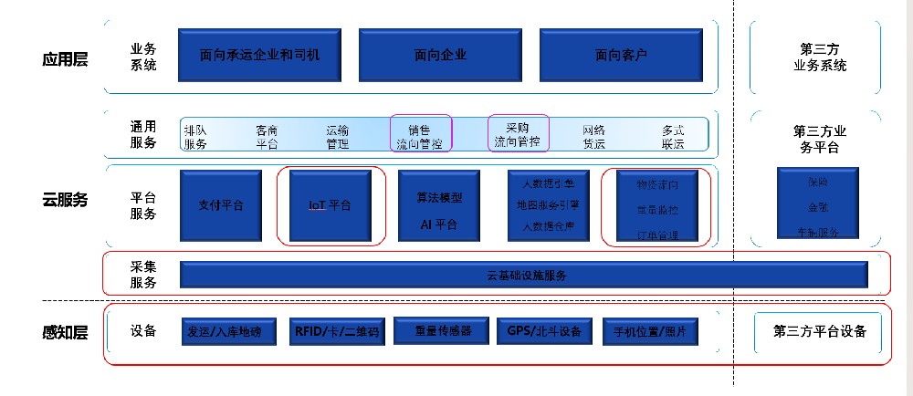 擁有第四代技術(shù)的流向管控系統(tǒng)，已管理車輛50余萬輛，到底強在哪？